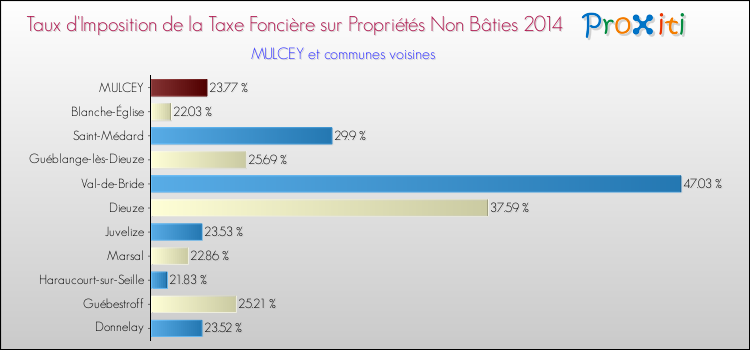 Taux d'imposition de la taxe foncière sur les immeubles et terrains non batis 2014 pour MULCEY et les communes proches Comparaison des taux d'imposition de la taxe foncière sur les immeubles et terrains non batis 2014 pour MULCEY et les communes voisines