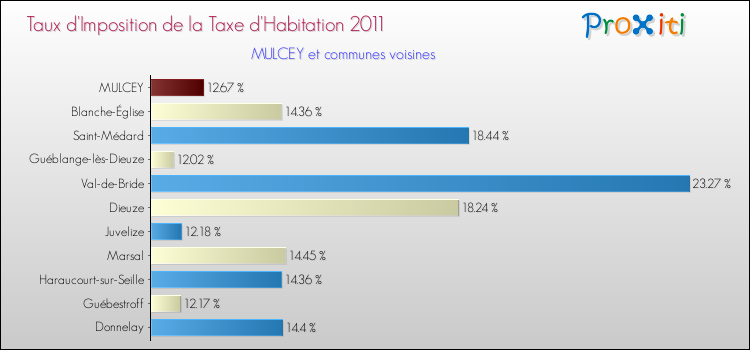 Taux d'imposition de la taxe d'habitation 2011 pour MULCEY et les communes proches Comparaison des taux d'imposition de la taxe d'habitation 2011 pour MULCEY et les communes voisines