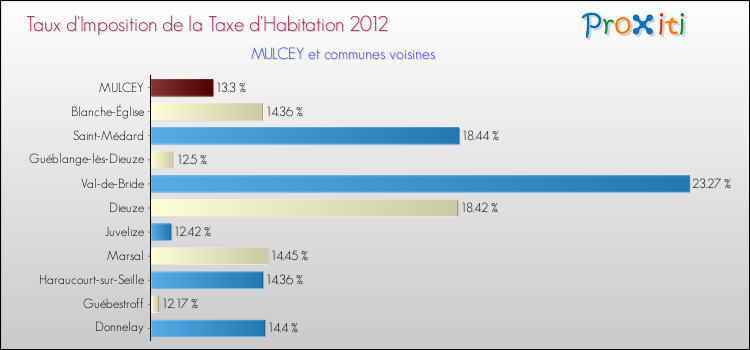 Taux d'imposition de la taxe d'habitation 2012 pour MULCEY et les communes proches Comparaison des taux d'imposition de la taxe d'habitation 2012 pour MULCEY et les communes voisines