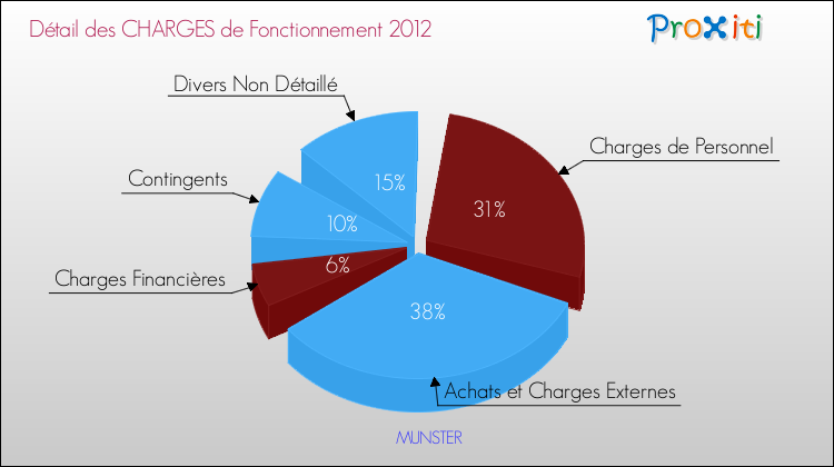 Décomposition des Charges de Fonctionnement 2012 de la commune de MUNSTER Charges de Fonctionnement 2012 pour la commune de MUNSTER