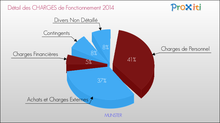 Décomposition des Charges de Fonctionnement 2014 de la commune de MUNSTER Charges de Fonctionnement 2014 pour la commune de MUNSTER