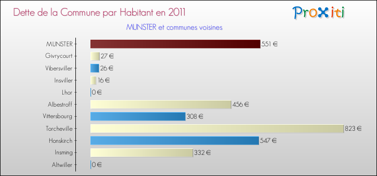 Dette par habitant de la commune en 2011 pour MUNSTER et les communes proches Comparaison de la dette par habitant de la commune en 2011 pour MUNSTER et les communes voisines