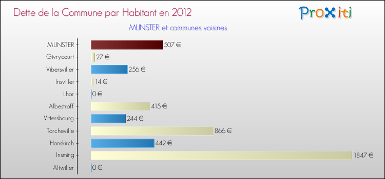 Dette par habitant de la commune en 2012 pour MUNSTER et les communes proches Comparaison de la dette par habitant de la commune en 2012 pour MUNSTER et les communes voisines