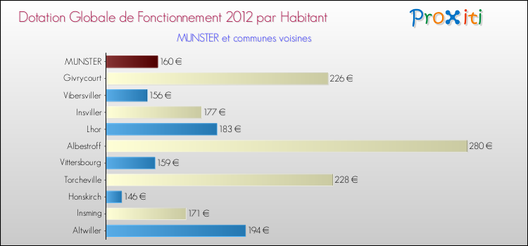 Montant des dotations globales de fonctionnement DGF par Habitant pour MUNSTER et les communes proches Comparaison des des dotations globales de fonctionnement DGF par habitant pour MUNSTER et les communes voisines