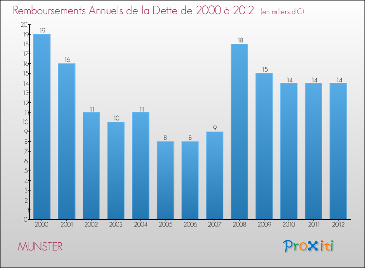 Evolution de l'annuité de la dette pour la commune de MUNSTER de 2000 à 2012 Annuités de la dette pour MUNSTER de 2000 à 2012