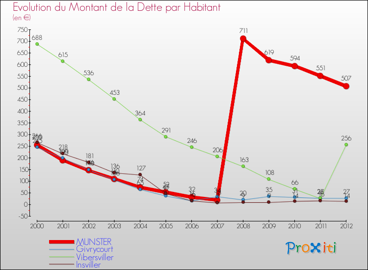 Evolution de la dette par habitant pour la commune de MUNSTER et les communes proches de 2000 à 2012 Comparaison de la dette par habitant pour MUNSTER et les communes voisines de 2000 à 2012
