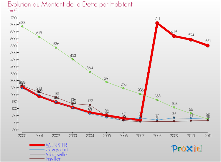 Evolution de la dette par habitant pour la commune de MUNSTER et les communes proches Comparaison de la dette par habitant pour MUNSTER et les communes voisines