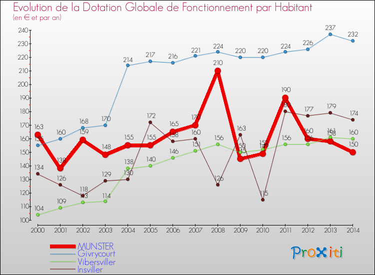Evolution et montant de la dotation globale de fonctionnement par Habitant pour MUNSTER et les communes proches de 2000 à 2014. Comparaison des dotations globales de fonctionnement par habitant pour MUNSTER et les communes voisines de 2000 à 2014.