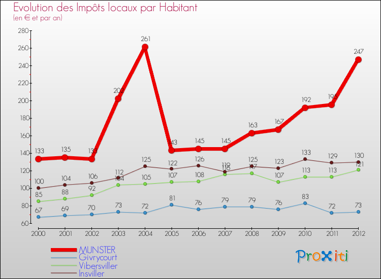 Evolution et montant des impôts locaux par Habitant pour MUNSTER et les communes proches Comparaison des impôts locaux par habitant pour MUNSTER et les communes voisines