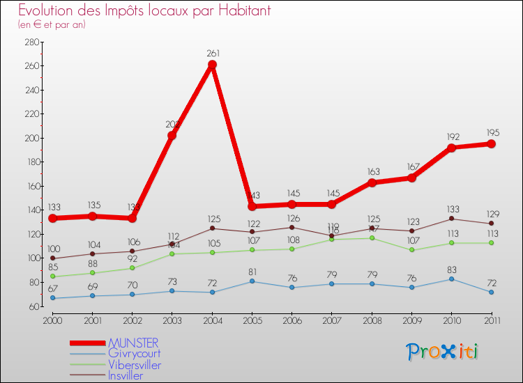 Evolution et montant des impôts locaux par Habitant pour MUNSTER et les communes proches Comparaison des impôts locaux par habitant pour MUNSTER et les communes voisines