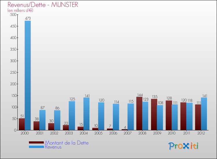 Evolution comparée de la dette et des revenus pour la commune de MUNSTER de 2000 à 2012 Comparaison de la dette et des revenus pour MUNSTER de 2000 à 2012