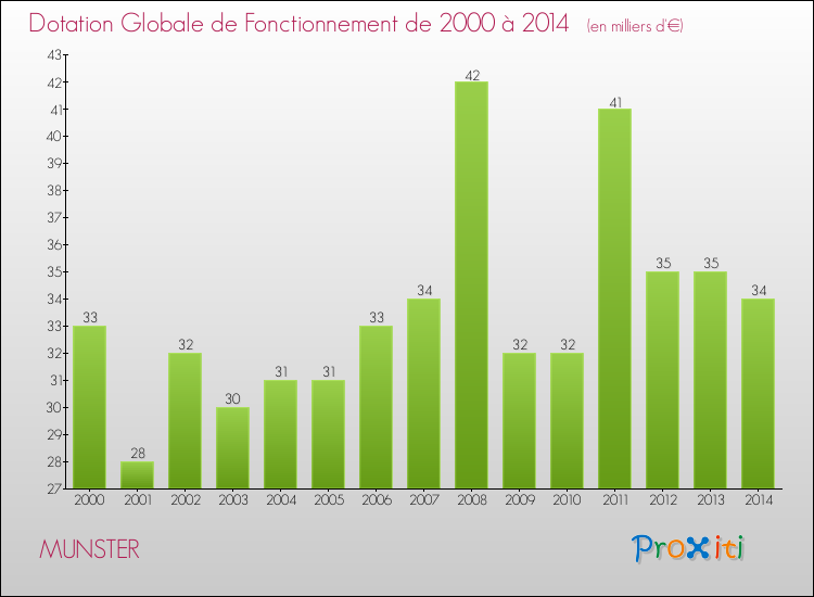Evolution du montant de la Dotation Globale de Fonctionnement pour la commune de MUNSTER de 2000 à 2014 Evolution du montant de la Dotation Globale de Fonctionnement pour MUNSTER de 2000 à 2014