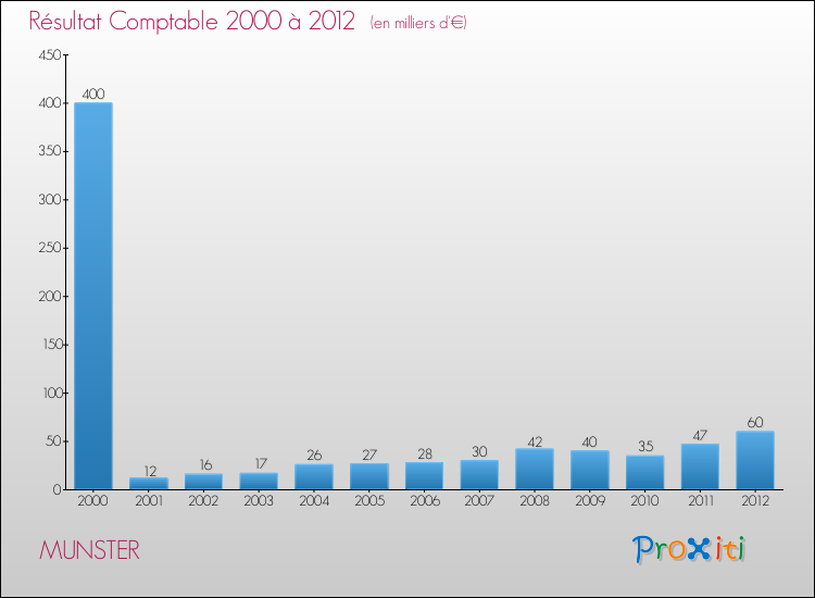 Evolution du résultat comptable pour la commune de MUNSTER de 2000 à 2012 Evolution du résultat comptable pour MUNSTER de 2000 à 2012