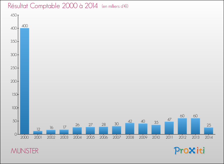 Evolution du résultat comptable pour la commune de MUNSTER de 2000 à 2014 Evolution du résultat comptable pour MUNSTER de 2000 à 2014