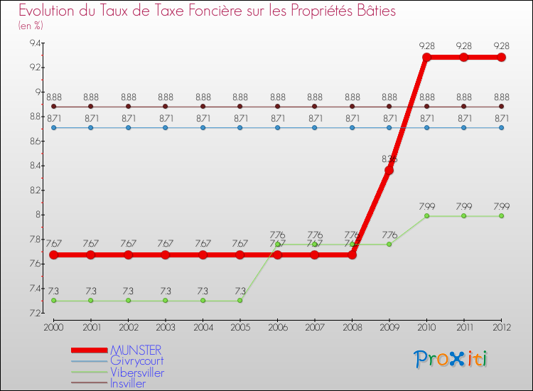 Evolution du taux de la taxe foncière sur le bati pour MUNSTER et les communes proches de 2000 à 2012 Comparaison des taux de taxe foncière sur le bati pour MUNSTER et les communes voisines de 2000 à 2012