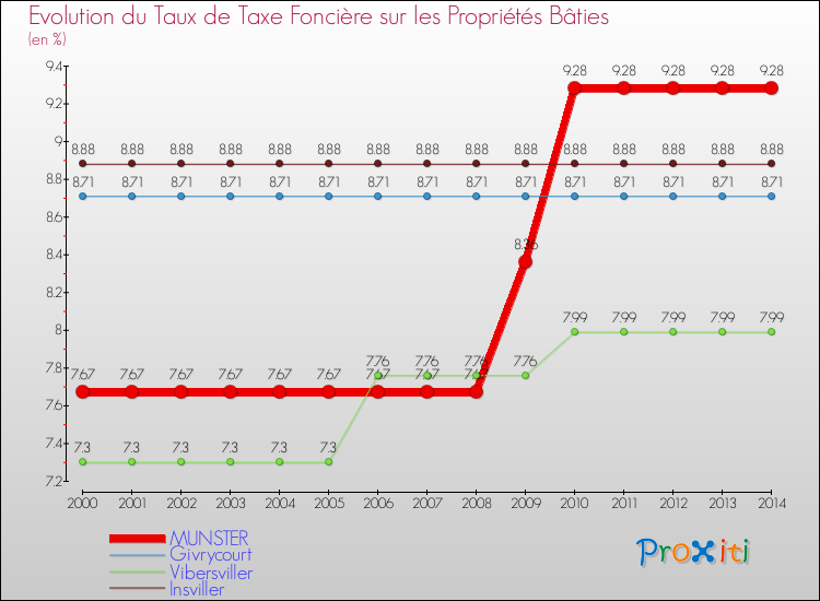Evolution du taux de la taxe foncière sur le bati pour MUNSTER et les communes proches de 2000 à 2014 Comparaison des taux de taxe foncière sur le bati pour MUNSTER et les communes voisines de 2000 à 2014