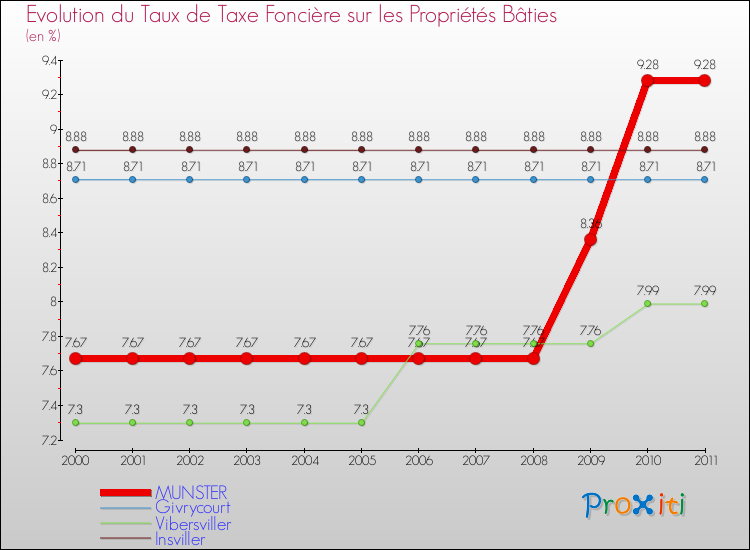 Evolution du taux de la taxe foncière sur le bati pour MUNSTER et les communes proches Comparaison des taux de taxe foncière sur le bati pour MUNSTER et les communes voisines