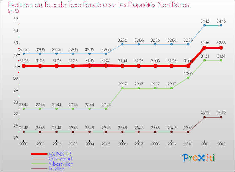 Evolution du taux de la taxe foncière sur les immeubles et terrains non batis pour MUNSTER et les communes proches de 2000 à 2012 Comparaison des taux de la taxe foncière sur les immeubles et terrains non batis pour MUNSTER et les communes voisines de 2000 à 2012