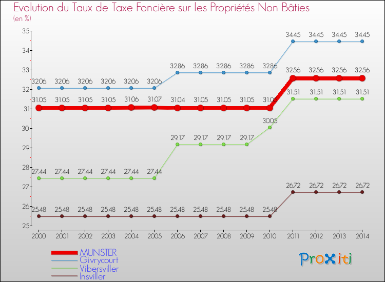 Evolution du taux de la taxe foncière sur les immeubles et terrains non batis pour MUNSTER et les communes proches de 2000 à 2014 Comparaison des taux de la taxe foncière sur les immeubles et terrains non batis pour MUNSTER et les communes voisines de 2000 à 2014