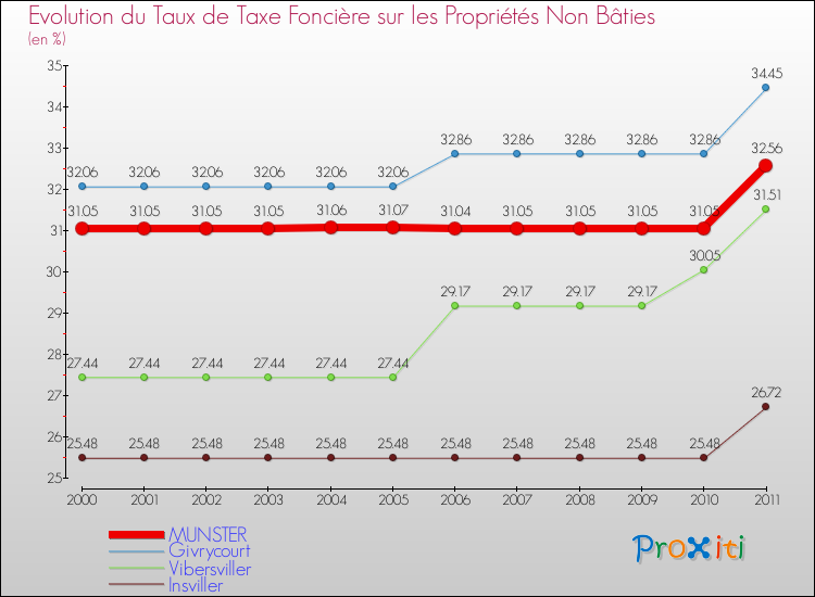 Evolution du taux de la taxe foncière sur les immeubles et terrains non batis pour MUNSTER et les communes proches Comparaison des taux de la taxe foncière sur les immeubles et terrains non batis pour MUNSTER et les communes voisines