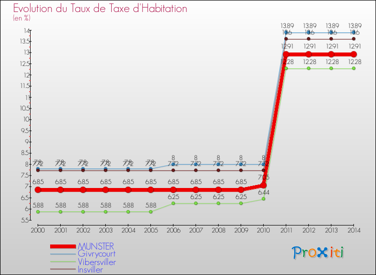 Evolution du taux de la taxe d'habitation pour MUNSTER et les communes proches de 2000 à 2014 Comparaison des taux de la taxe d'habitation pour MUNSTER et les communes voisines de 2000 à 2014