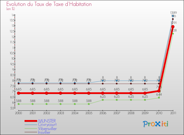 Evolution du taux de la taxe d'habitation pour MUNSTER et les communes proches Comparaison des taux de la taxe d'habitation pour MUNSTER et les communes voisines