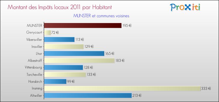 Montant des impôts locaux par Habitant pour MUNSTER et les communes proches Comparaison des impôts locaux par habitant pour MUNSTER et les communes voisines
