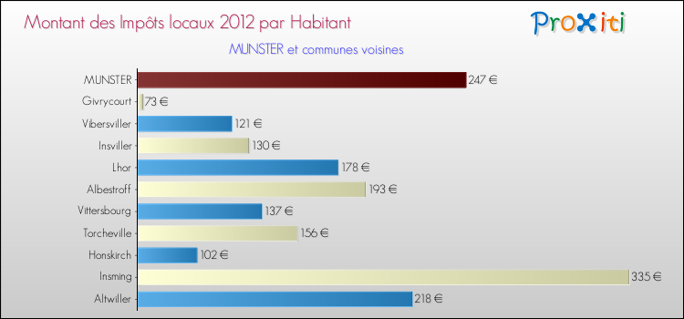 Montant des impôts locaux par Habitant pour MUNSTER et les communes proches Comparaison des impôts locaux par habitant pour MUNSTER et les communes voisines