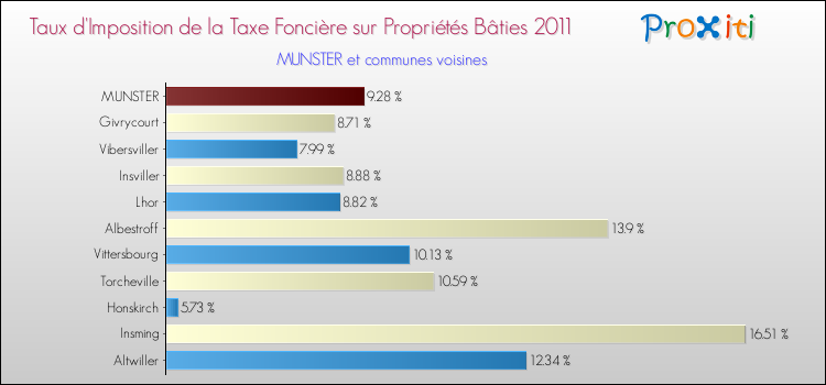Taux d'imposition de la taxe foncière sur le bati 2011 pour MUNSTER et les communes proches Comparaison des taux d'imposition de la taxe foncière sur le bati 2011 pour MUNSTER et les communes voisines
