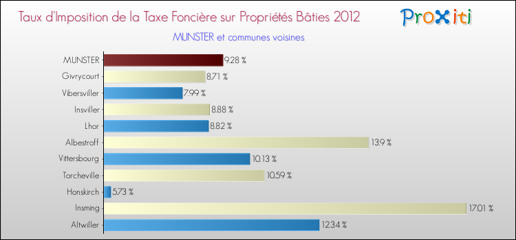 Taux d'imposition de la taxe foncière sur le bati 2012 pour MUNSTER et les communes proches Comparaison des taux d'imposition de la taxe foncière sur le bati 2012 pour MUNSTER et les communes voisines