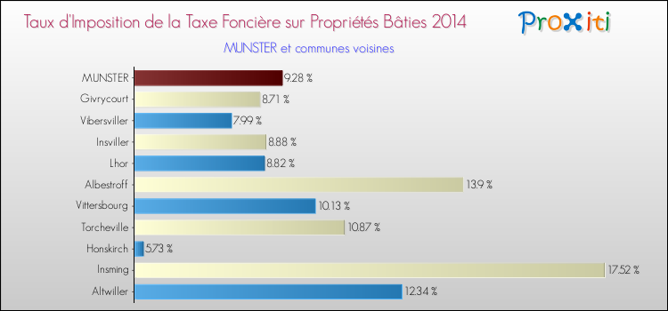Taux d'imposition de la taxe foncière sur le bati 2014 pour MUNSTER et les communes proches Comparaison des taux d'imposition de la taxe foncière sur le bati 2014 pour MUNSTER et les communes voisines