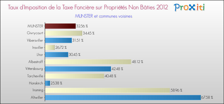 Taux d'imposition de la taxe foncière sur les immeubles et terrains non batis 2012 pour MUNSTER et les communes proches Comparaison des taux d'imposition de la taxe foncière sur les immeubles et terrains non batis 2012 pour MUNSTER et les communes voisines
