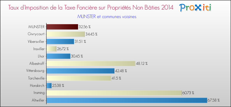 Taux d'imposition de la taxe foncière sur les immeubles et terrains non batis 2014 pour MUNSTER et les communes proches Comparaison des taux d'imposition de la taxe foncière sur les immeubles et terrains non batis 2014 pour MUNSTER et les communes voisines