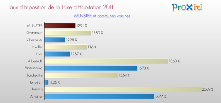 Taux d'imposition de la taxe d'habitation 2011 pour MUNSTER et les communes proches Comparaison des taux d'imposition de la taxe d'habitation 2011 pour MUNSTER et les communes voisines