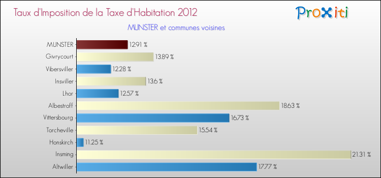 Taux d'imposition de la taxe d'habitation 2012 pour MUNSTER et les communes proches Comparaison des taux d'imposition de la taxe d'habitation 2012 pour MUNSTER et les communes voisines