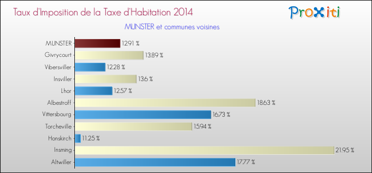 Taux d'imposition de la taxe d'habitation 2014 pour MUNSTER et les communes proches Comparaison des taux d'imposition de la taxe d'habitation 2014 pour MUNSTER et les communes voisines