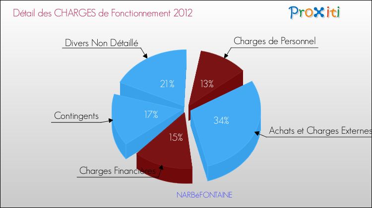 Décomposition des Charges de Fonctionnement 2012 de la commune de NARBéFONTAINE Charges de Fonctionnement 2012 pour la commune de NARBéFONTAINE