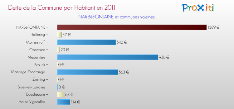 Dette par habitant de la commune en 2011 pour NARBéFONTAINE et les communes proches Comparaison de la dette par habitant de la commune en 2011 pour NARBéFONTAINE et les communes voisines