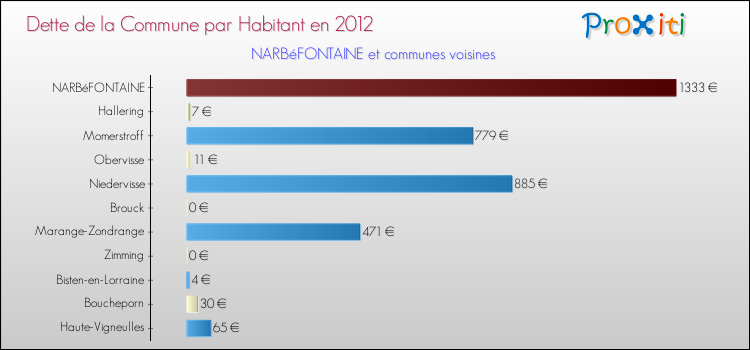 Dette par habitant de la commune en 2012 pour NARBéFONTAINE et les communes proches Comparaison de la dette par habitant de la commune en 2012 pour NARBéFONTAINE et les communes voisines