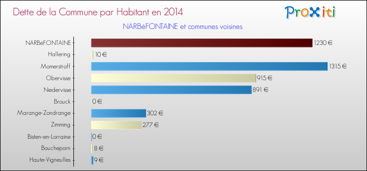 Dette par habitant de la commune en 2014 pour NARBéFONTAINE et les communes proches Comparaison de la dette par habitant de la commune en 2014 pour NARBéFONTAINE et les communes voisines
