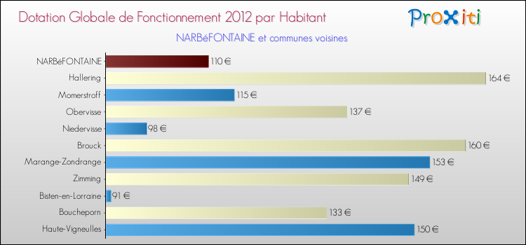 Montant des dotations globales de fonctionnement DGF par Habitant pour NARBéFONTAINE et les communes proches Comparaison des des dotations globales de fonctionnement DGF par habitant pour NARBéFONTAINE et les communes voisines