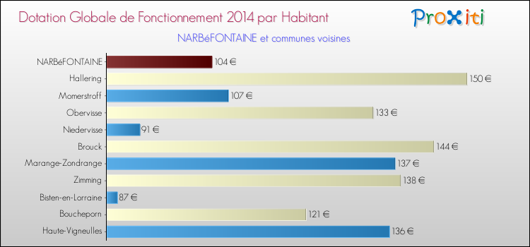 Montant des dotations globales de fonctionnement DGF par Habitant pour NARBéFONTAINE et les communes proches en 2014. Comparaison des des dotations globales de fonctionnement DGF par habitant pour NARBéFONTAINE et les communes voisines en 2014.