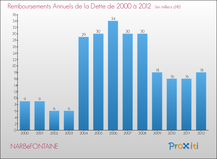 Evolution de l'annuité de la dette pour la commune de NARBéFONTAINE de 2000 à 2012 Annuités de la dette pour NARBéFONTAINE de 2000 à 2012