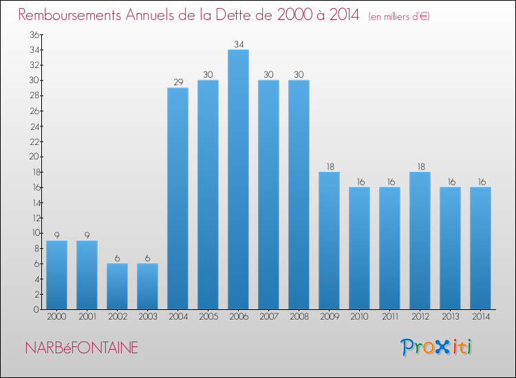 Evolution de l'annuité de la dette pour la commune de NARBéFONTAINE de 2000 à 2014 Annuités de la dette pour NARBéFONTAINE de 2000 à 2014