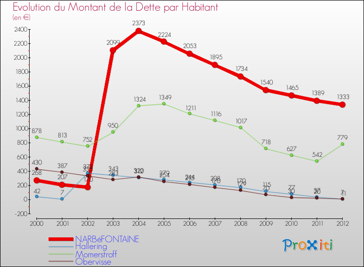 Evolution de la dette par habitant pour la commune de NARBéFONTAINE et les communes proches de 2000 à 2012 Comparaison de la dette par habitant pour NARBéFONTAINE et les communes voisines de 2000 à 2012