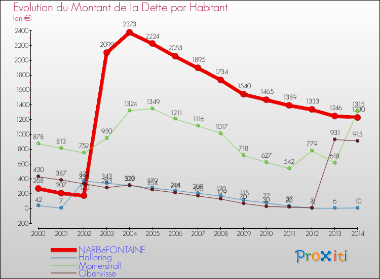 Evolution de la dette par habitant pour la commune de NARBéFONTAINE et les communes proches de 2000 à 2014 Comparaison de la dette par habitant pour NARBéFONTAINE et les communes voisines de 2000 à 2014