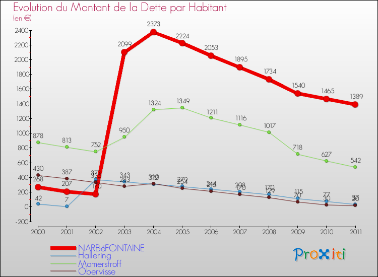 Evolution de la dette par habitant pour la commune de NARBéFONTAINE et les communes proches Comparaison de la dette par habitant pour NARBéFONTAINE et les communes voisines