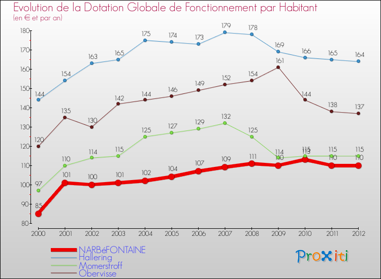Evolution et montant de la dotation globale de fonctionnement par Habitant pour NARBéFONTAINE et les communes proches Comparaison des dotations globales de fonctionnement par habitant pour NARBéFONTAINE et les communes voisines