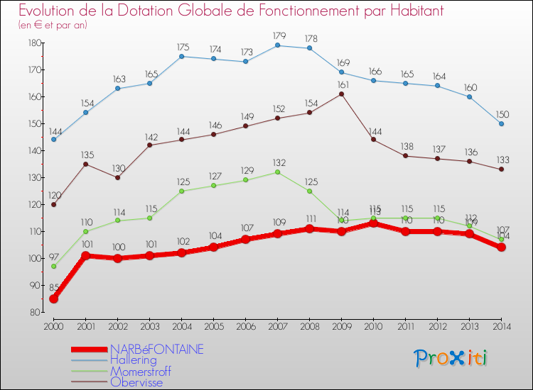 Evolution et montant de la dotation globale de fonctionnement par Habitant pour NARBéFONTAINE et les communes proches de 2000 à 2014. Comparaison des dotations globales de fonctionnement par habitant pour NARBéFONTAINE et les communes voisines de 2000 à 2014.
