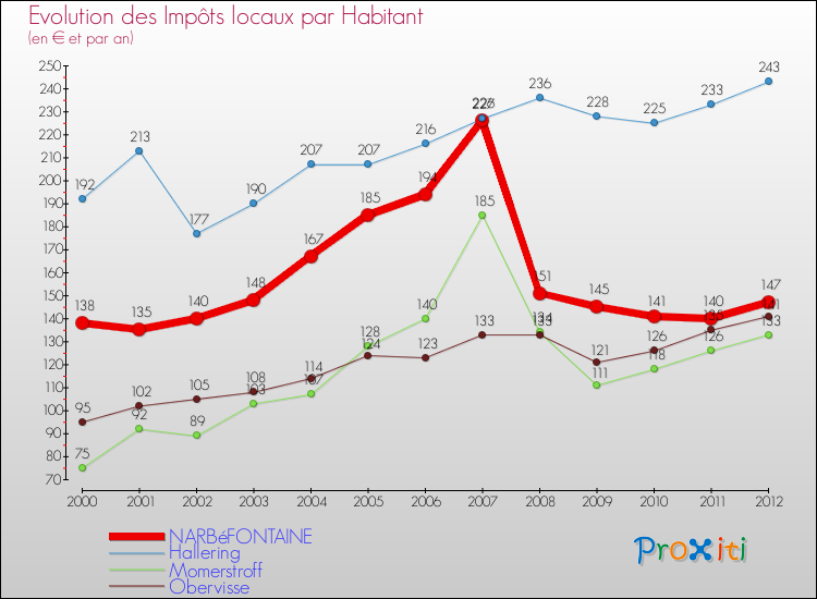 Evolution et montant des impôts locaux par Habitant pour NARBéFONTAINE et les communes proches Comparaison des impôts locaux par habitant pour NARBéFONTAINE et les communes voisines